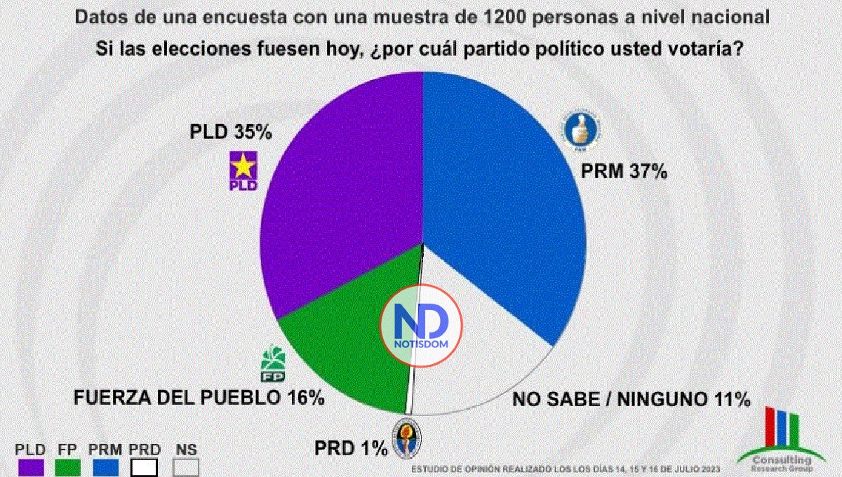 PRM primer lugar, PLD segundo y FP en tercero, según encuesta