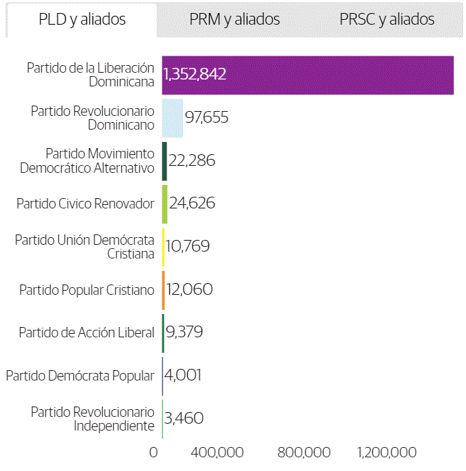 VOTOS 2020 ¿Cuántos votos aportaron las alianzas electorales en las elecciones del 2020?