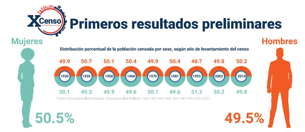 Censo Nacional: en RD hay 5,437,095 mujeres y 5,322,933 hombres 3 CENSO 7 Censo Nacional: en RD hay 5,437,095 mujeres y 5,322,933 hombres