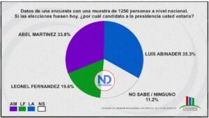 Luis Abinader 35.3%, Abel 33.8% y Leonel 19,6%, según encuesta