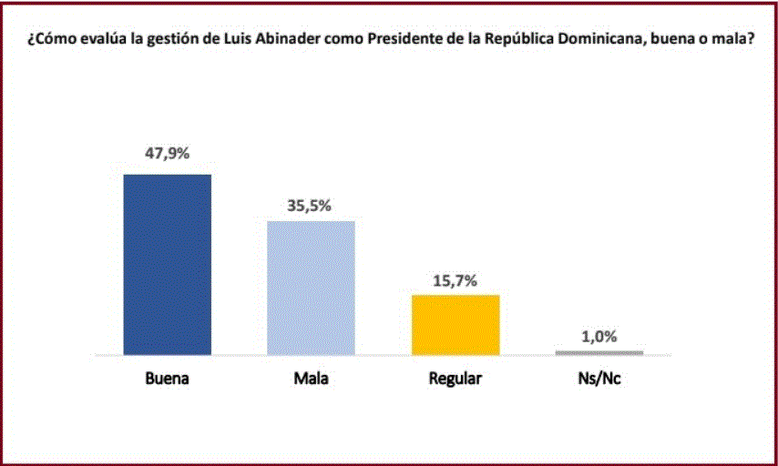 ENCUESTA 7 1 Abinader 45.1%, Leonel 26.8 y Abel 21%, según una encuesta