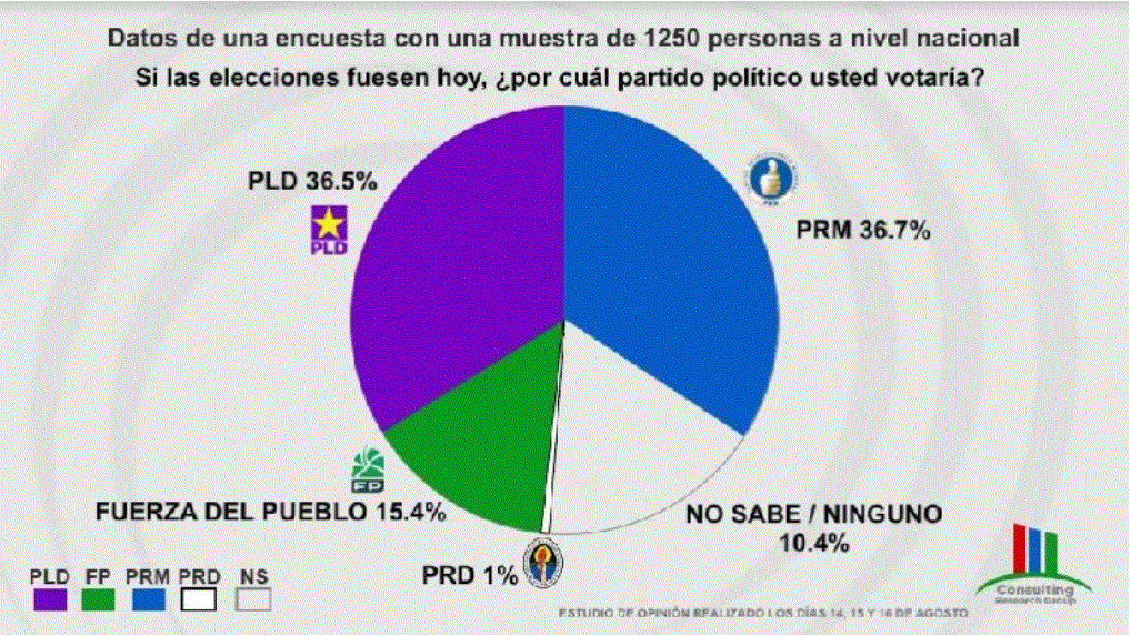 ENCUESTA 9 Luis Abinader 35.3%, Abel 33.8% y Leonel 19,6%, según encuesta