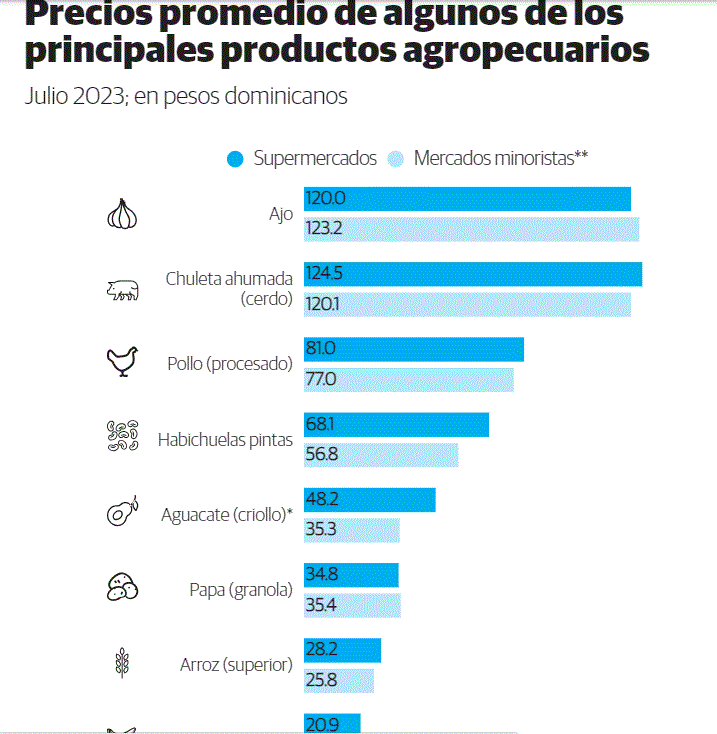 Precios de algunos tubérculos y hortalizas suben en siete meses 3 PRECIOS Precios de algunos tubérculos y hortalizas suben en siete meses