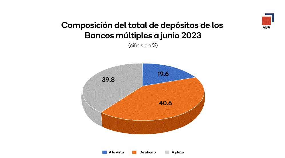 ABA 15 ABA informa captación de bancos comerciales superó los RD$2.1 billones a junio del 2023