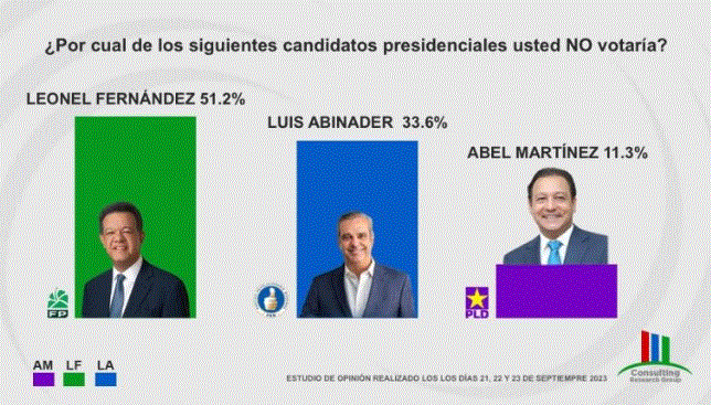 ENCUESTA 15 Encuesta dice habrá una segunda vuelta, pero entre el PRM y el PLD