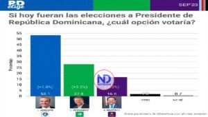Abinader ganaría elecciones con más de un 53%, según encuesta