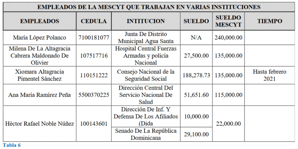 MESCYD Cinco servidores del Mescyt cobran en otras instituciones públicas, según auditoria