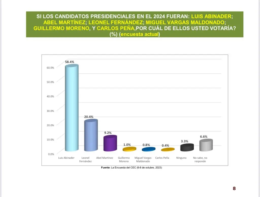 Paliza revela Luis Abinader ganaría en primera vuelta en el 2024, según la encuesta CEC 3 CEC 01 Paliza revela Luis Abinader ganaría en primera vuelta en el 2024, según la encuesta CEC