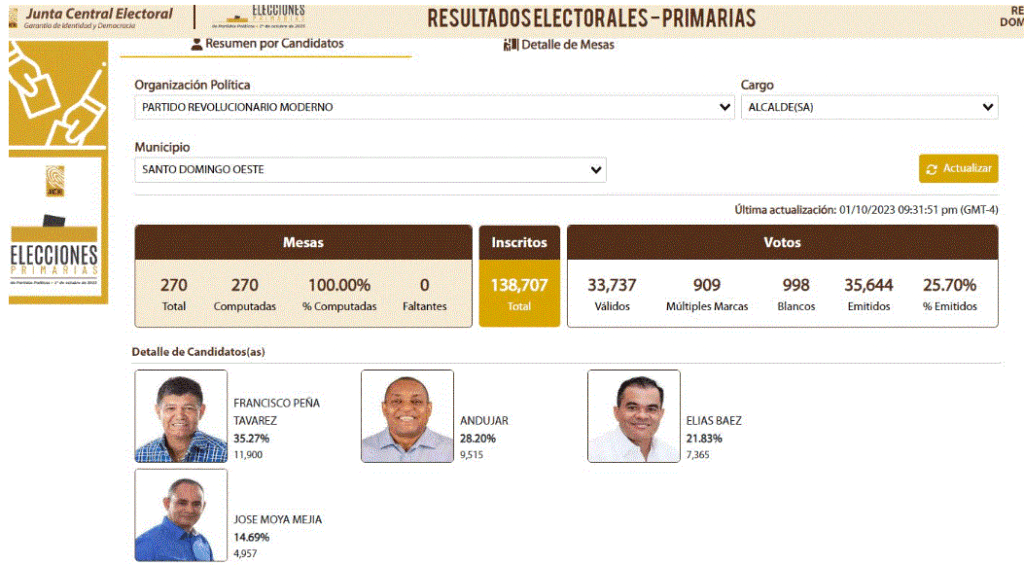 ELECCIONES 2 1 Vuelve Francisco Peña a la Alcaldía de SDO