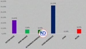 Encuesta revela que Ulises Rodríguez ganaría alcaldía