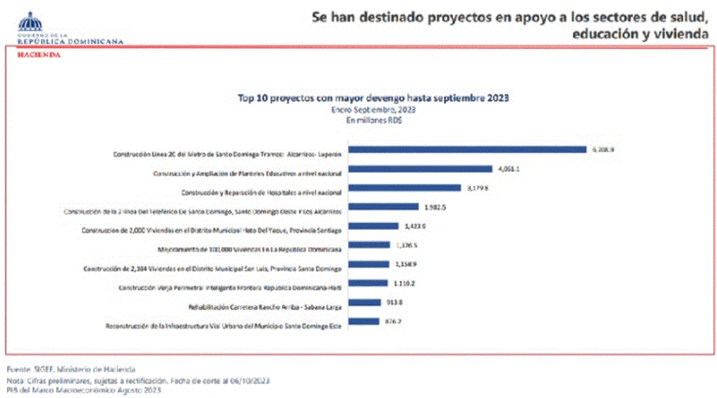 MINISTERIO DE HACIENDA 5 El gasto de capital creció 28.3 % entre enero y septiembre de 2023