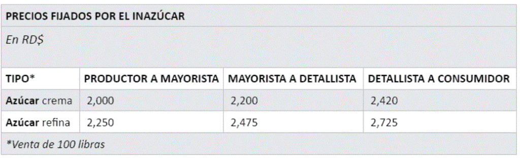 PROMEDIO DE AZUCAR 1 Precios del azúcar aumentan entre 4.21 % y 40.93 % en un año