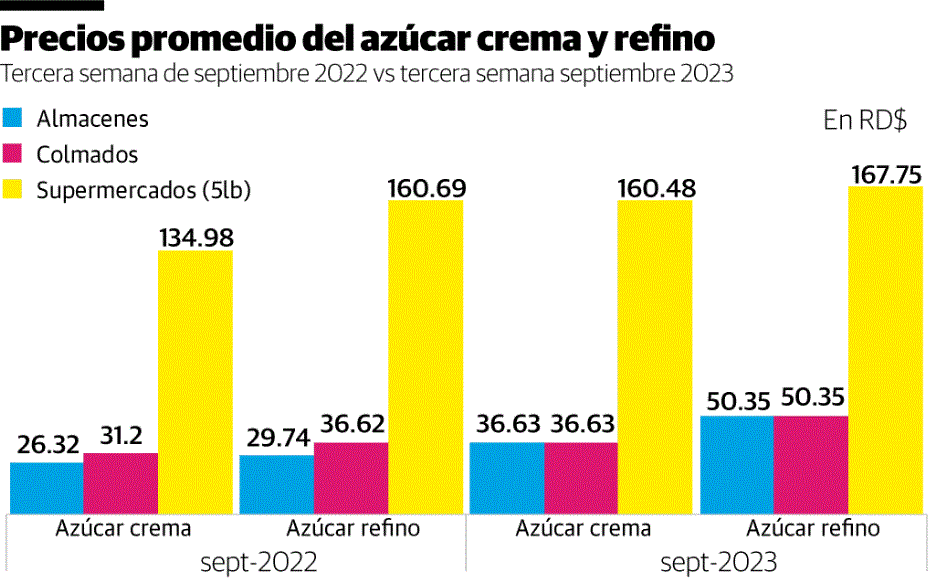 PROMEDIO DE AZUCAR 2 Precios del azúcar aumentan entre 4.21 % y 40.93 % en un año