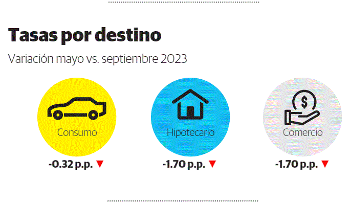 TASA 1 Continúa ralentizada la disminución de las tasas de interés para préstamos