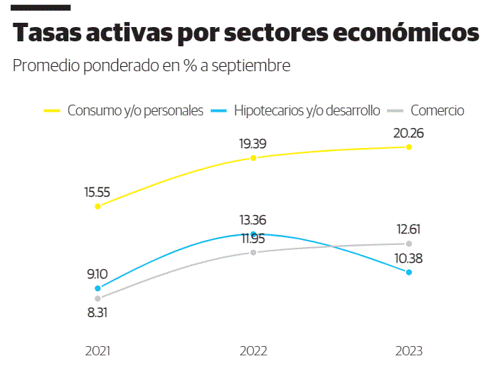 TASA Continúa ralentizada la disminución de las tasas de interés para préstamos