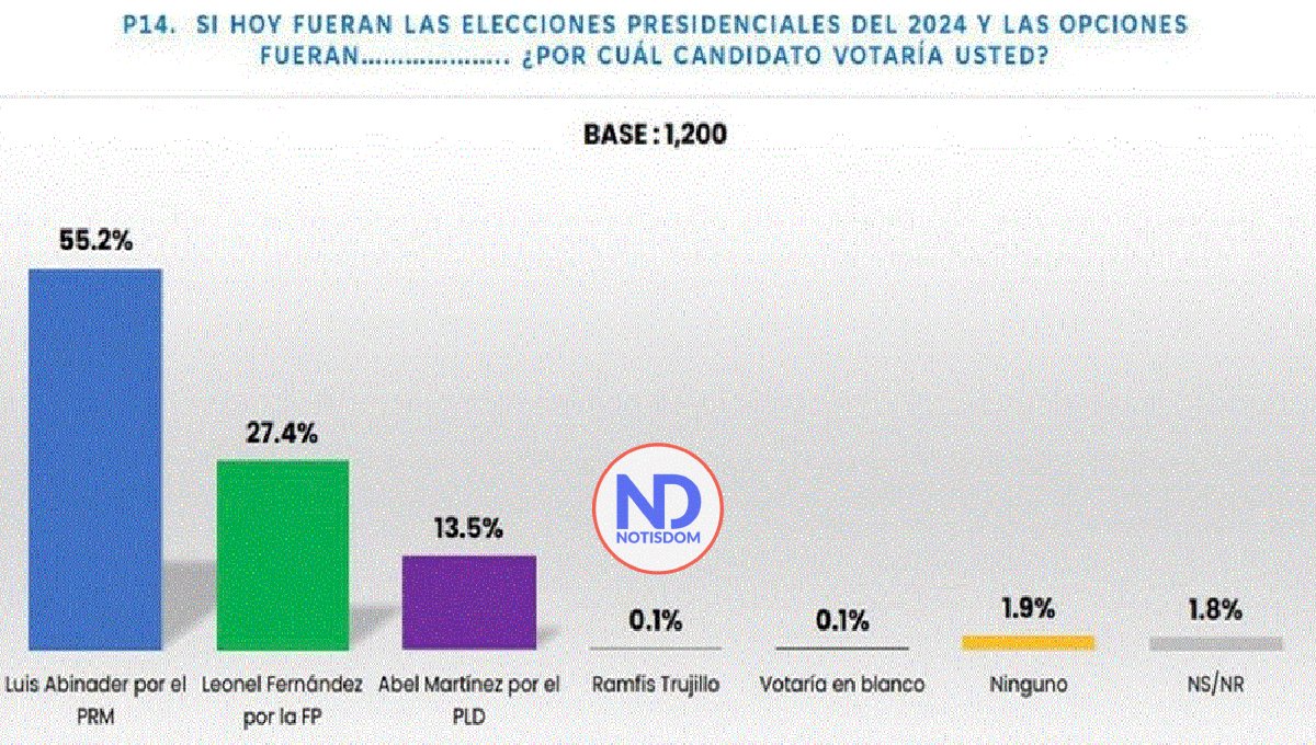 Candidatos del PRM tienen mayor preferencia, según la firma Gallup
