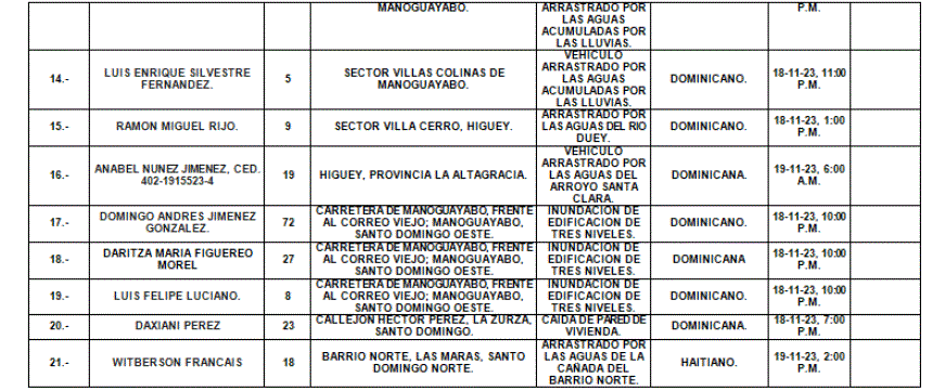 centro de operaciones 1 COE aumenta a 24 los fallecidos por las lluvias en RD