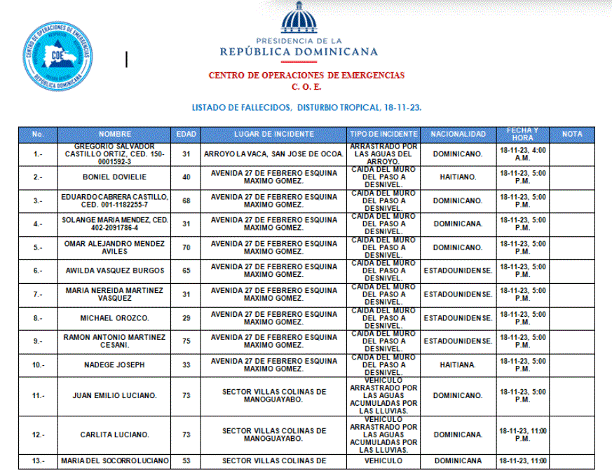 centro de operaciones COE aumenta a 24 los fallecidos por las lluvias en RD