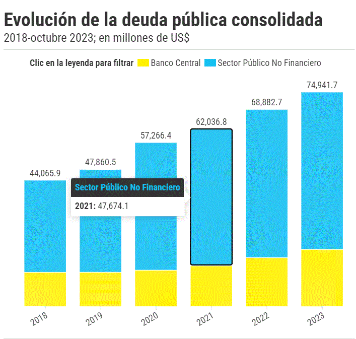 La deuda pública consolidada se elevó en 1,584.9 % en 23 años 3 evaluacion La deuda pública consolidada se elevó en 1,584.9 % en 23 años
