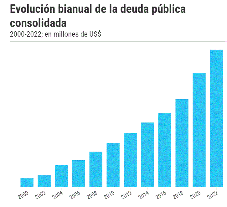 La deuda pública consolidada se elevó en 1,584.9 % en 23 años 4 evolucion bianual La deuda pública consolidada se elevó en 1,584.9 % en 23 años