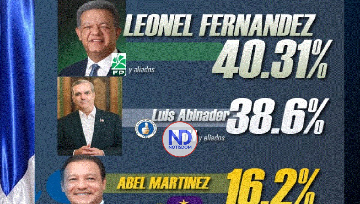 Nueva encuesta CIE: Leonel 40.3%, Luis Abinader 38.6% y Abel 16.2%