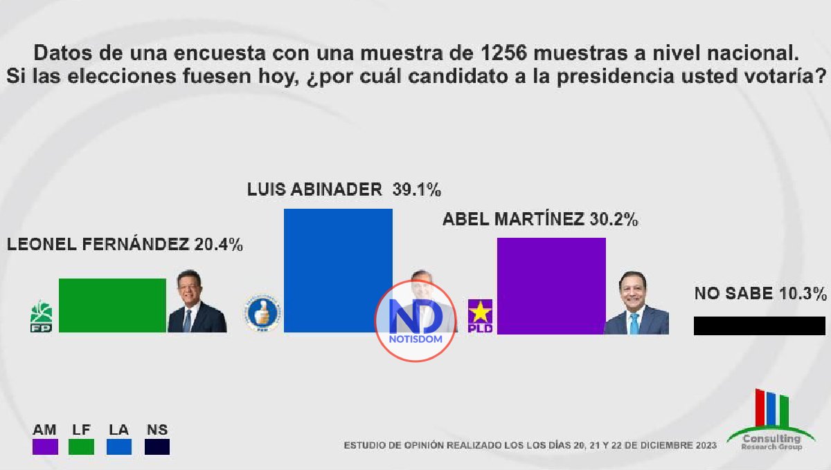 Presidente de RD sería definido en segunda vuelta, según sondeo