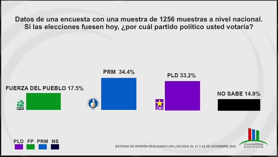 encuesta 22 1 Presidente de RD sería definido en segunda vuelta, según sondeo