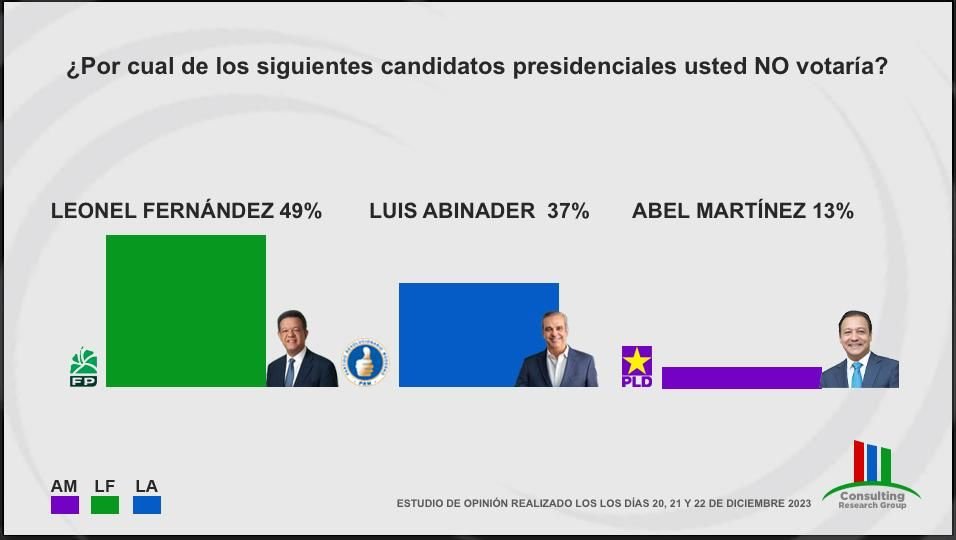 encuesta 23 Presidente de RD sería definido en segunda vuelta, según sondeo