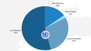 Abinader 54%, Leonel 29, Abel 15 y Vargas 2%, según la CID-Gallup