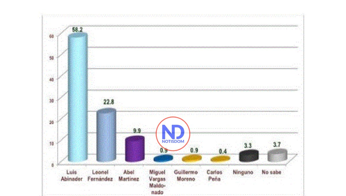 Si elecciones fueran hoy Abinader ganaría primera vuelta con 58.2%