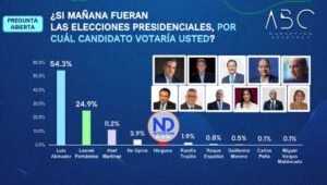 Abinader ganaría primera vuelta con 54.3 %; LF 24.9 y Abel 11.2