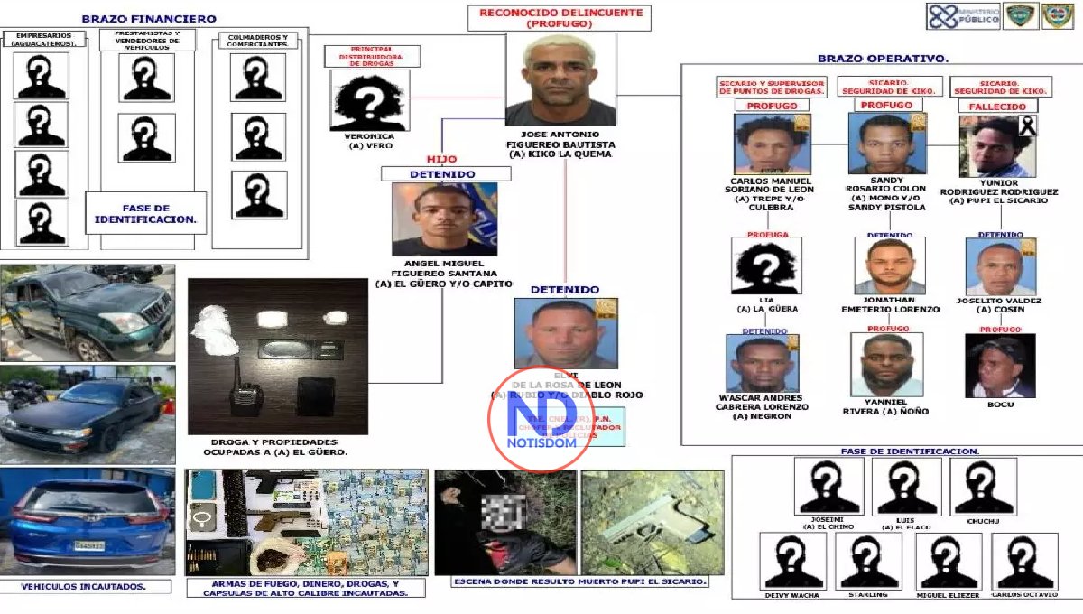 Dictan coerción contra hijo de “Kiko La Quema” y otros vinculados en presunta red de microtráfico