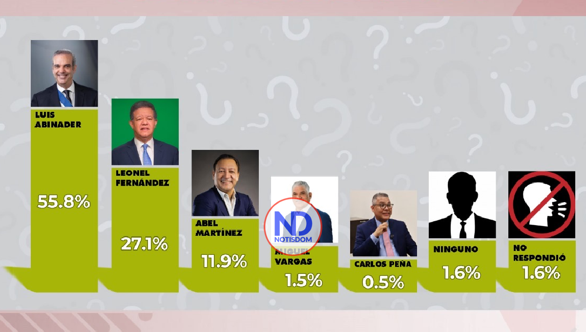 Abinader 55.8%, Leonel 27.1% y Abel 11.9%, según encuesta Focus Group Consulting 2 Abinader 55.8%, Leonel 27.1% y Abel 11.9%, según encuesta Focus Group Consulting