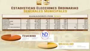 JCE: Representación de la mujer en municipales fue del 42.84 %
