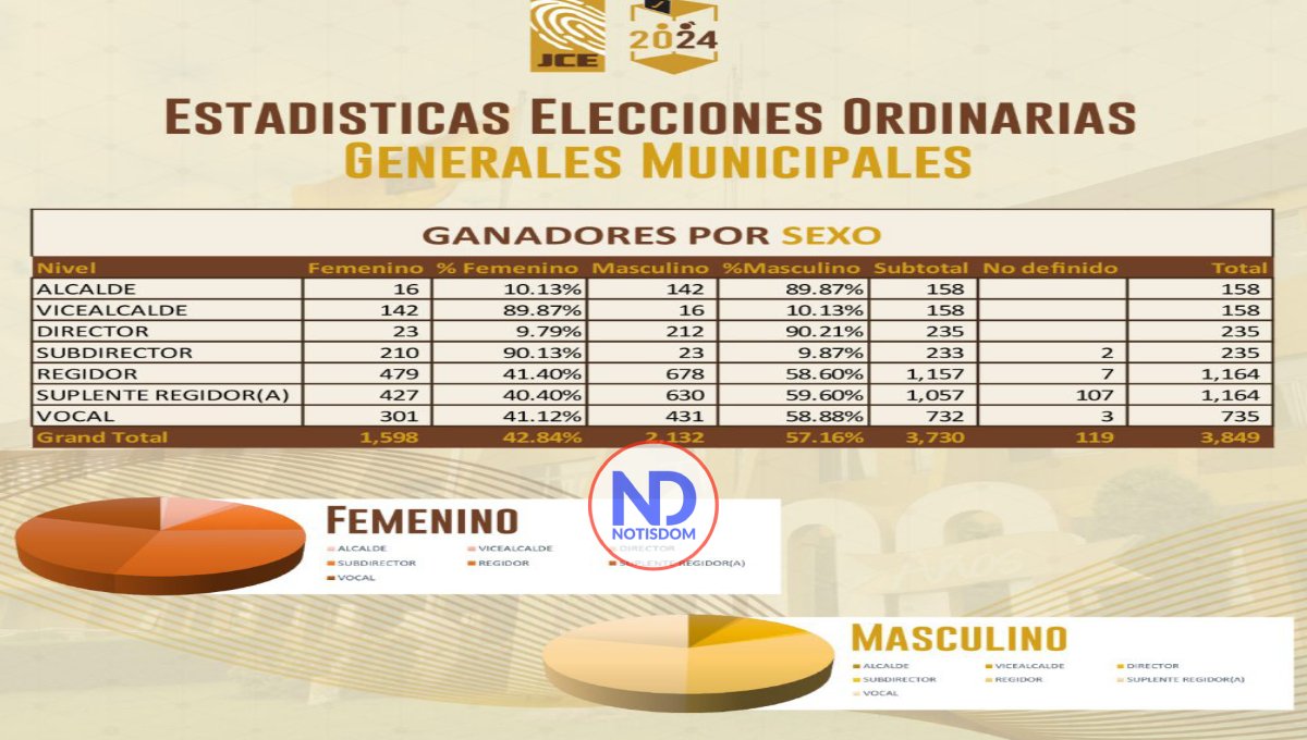 JCE: Representación de la mujer en municipales fue del 42.84 %