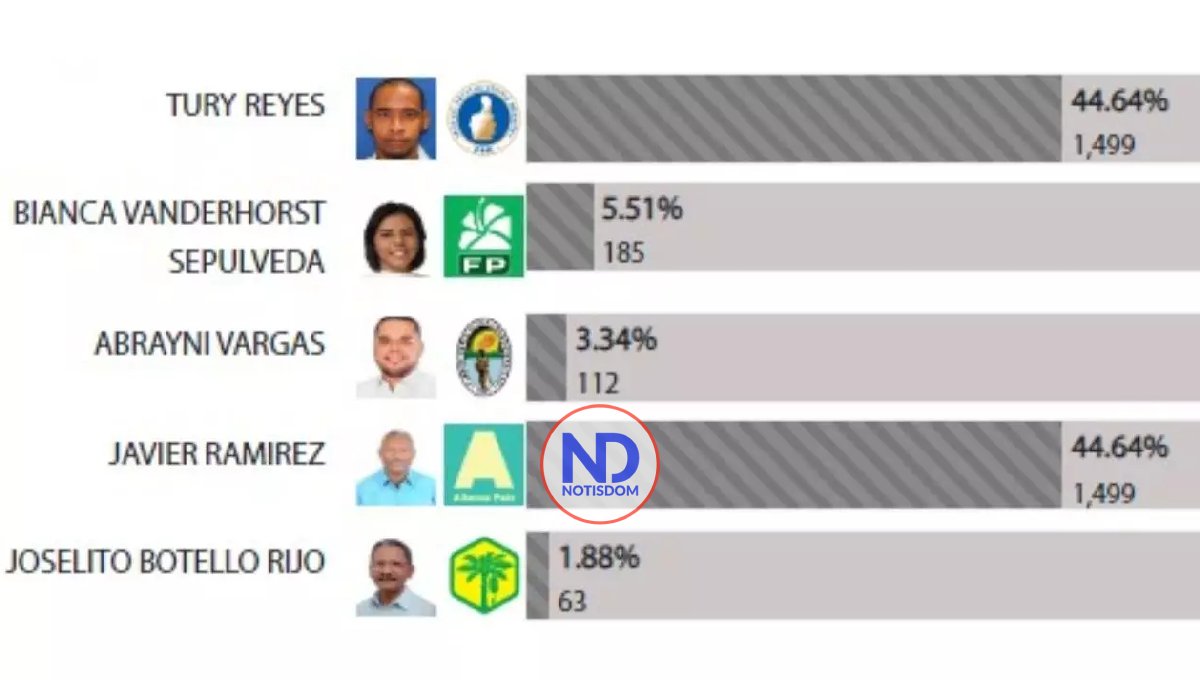 En la Caleta hubo un empate ¿Qué se hace en esos casos?