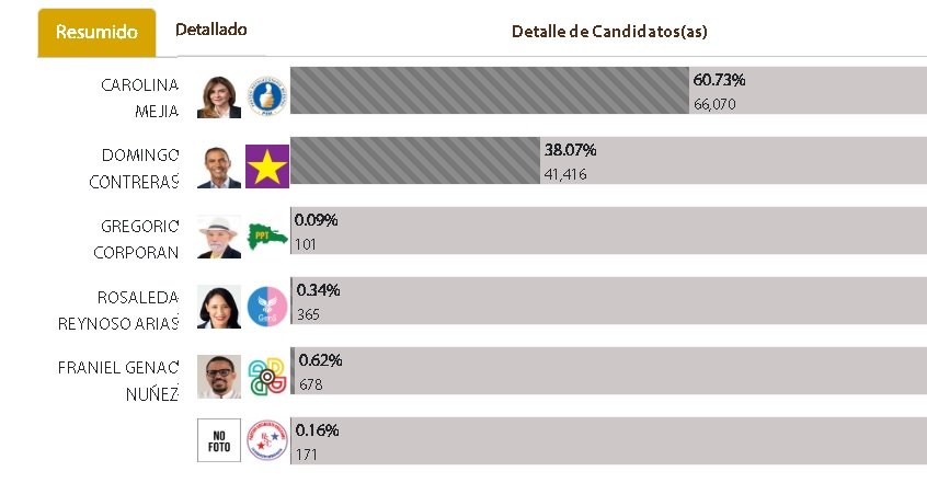 porcentaje 3 Carolina 60.73%, Contreras 38.07 en el Distrito Nacional, según JCE