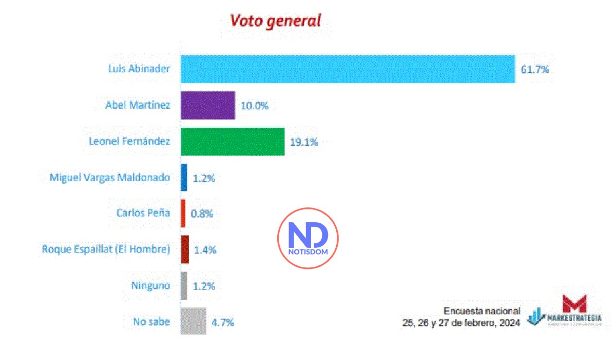 Abinader 61.7%, Leonel 19.1, Abel 10, dice encuesta Markestrategia