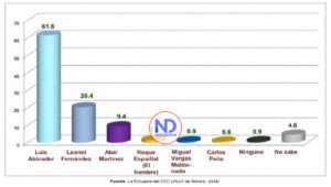 Otra encuesta: Abinader 61.6%, Fernández 20.4 y Martínez 9.4%