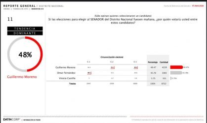 ENCUESTA 30 Si las elecciones fuera hoy Luis Abinader ganaría con un 67.94 %