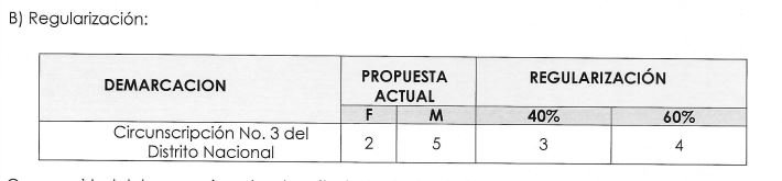 LISTA PRM 1 PRM tendrá que sacar a uno de los candidatos hombres para introducir una mujer en circ. 3 del DN; JCE otorga plazo