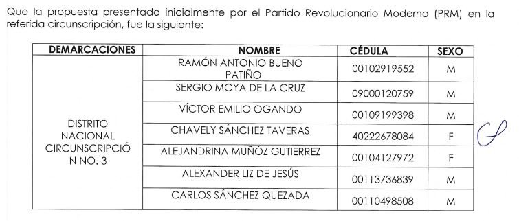 LISTA PRM PRM tendrá que sacar a uno de los candidatos hombres para introducir una mujer en circ. 3 del DN; JCE otorga plazo