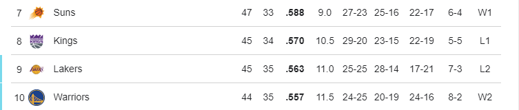 Playoffs Curry, LeBron y Durant luchan por la clasificación a los Playoffs
