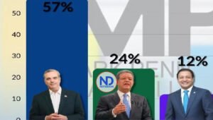 Mark Penn/Stagwell: Abinader 57%, ganaría en primera vuelta