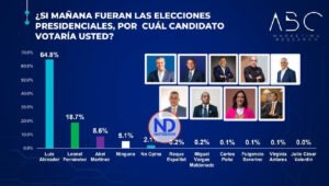 ABC Marketing señala Abinader ganaría cómodamente comicios