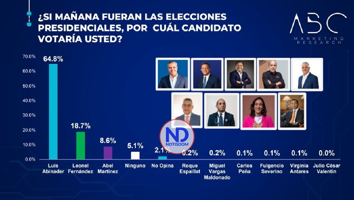 ABC Marketing señala Abinader ganaría cómodamente comicios