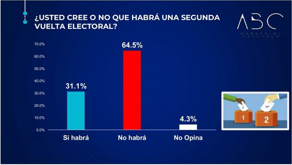 ENCUESTA 31 ABC Marketing señala Abinader ganaría cómodamente comicios