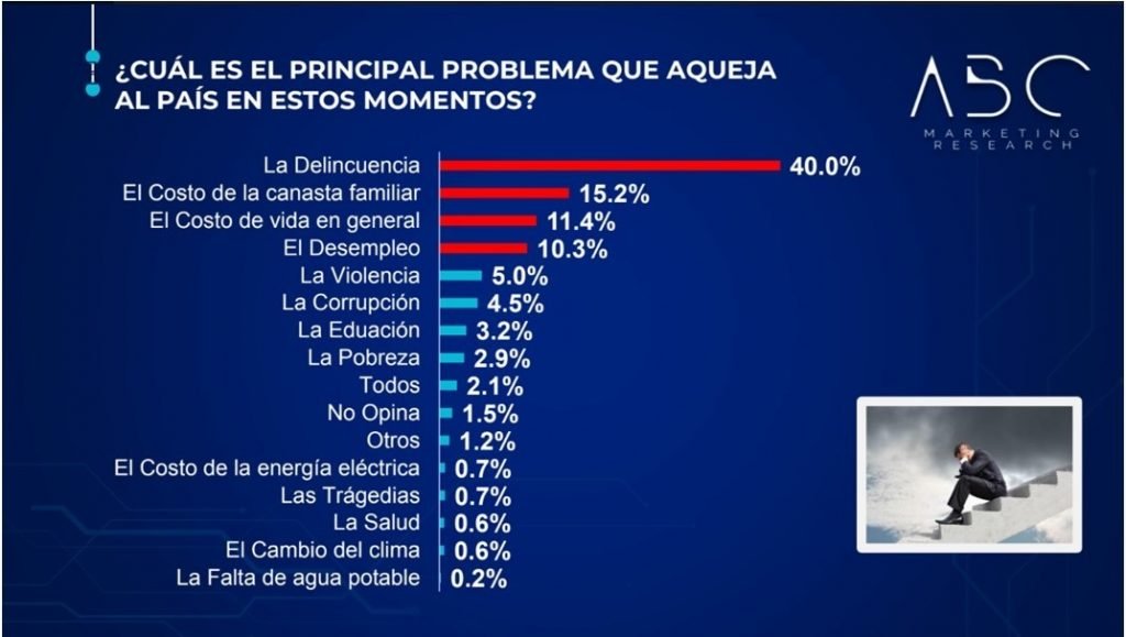 ENCUESTA 32 ABC Marketing señala Abinader ganaría cómodamente comicios