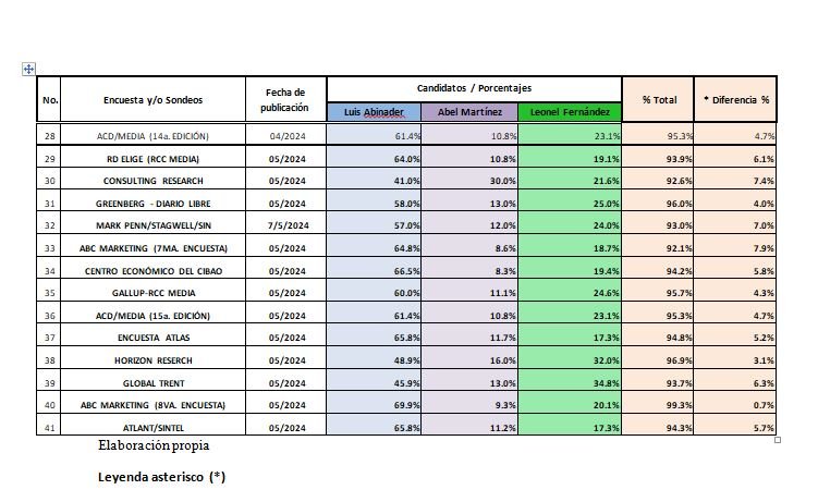 ENCUESTA O SONDEO 2 Así hablaron las encuestas en mayo de 2024