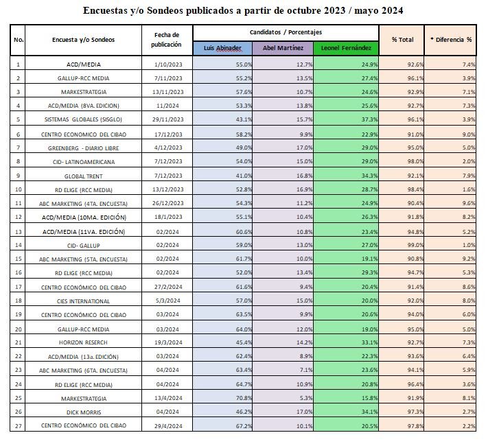 ENCUESTA O SONDEO Así hablaron las encuestas en mayo de 2024